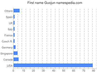 Given name Guojun