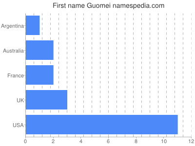 Given name Guomei