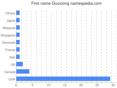 Given name Guoxiong