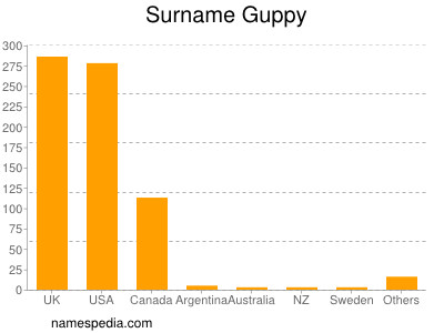 Surname Guppy