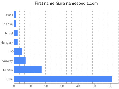 Given name Gura