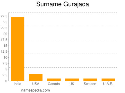 Surname Gurajada