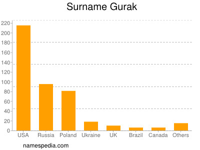 Surname Gurak