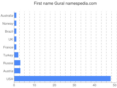 Given name Gural