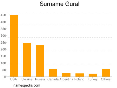 Surname Gural