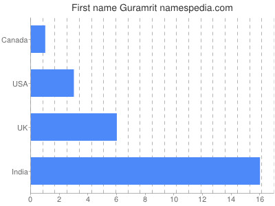 Given name Guramrit