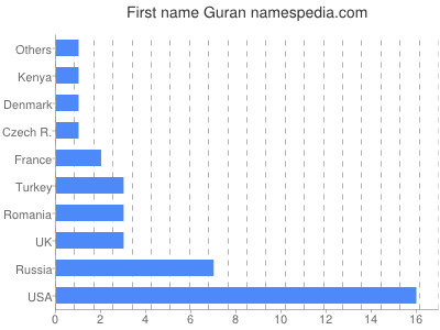 Given name Guran
