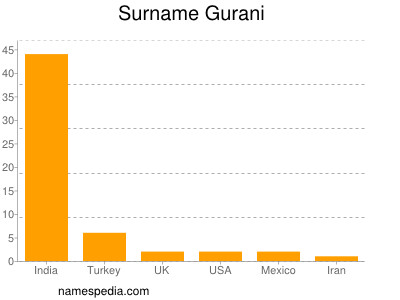 Surname Gurani
