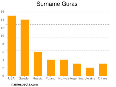 Surname Guras