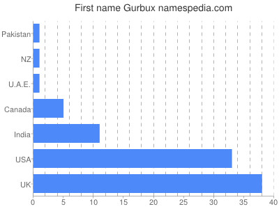 Given name Gurbux