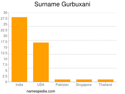 Surname Gurbuxani