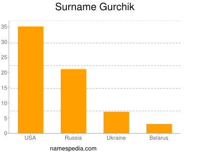 Surname Gurchik