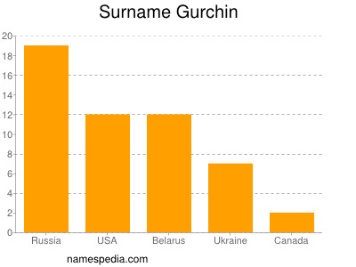 Surname Gurchin