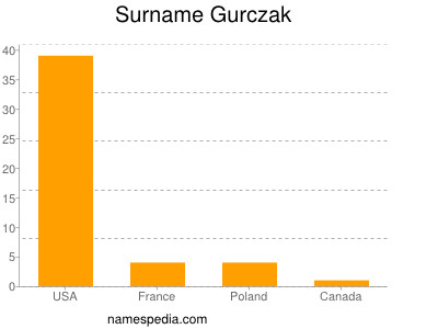 Surname Gurczak