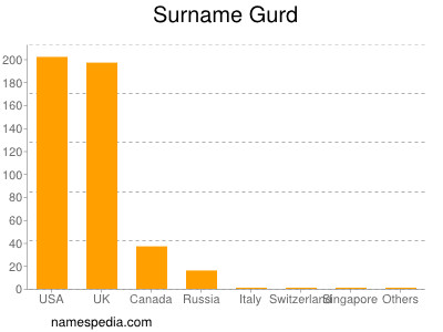 Surname Gurd