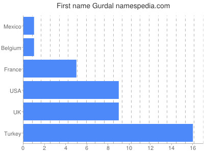 Given name Gurdal