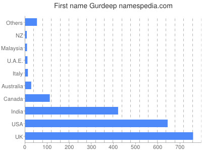 Given name Gurdeep