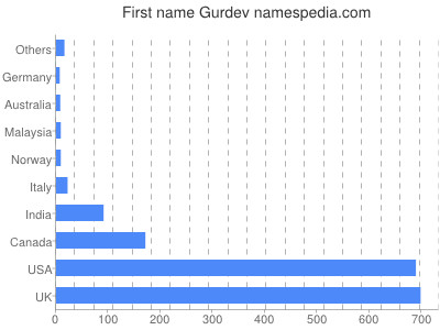 Given name Gurdev