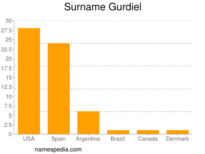 Surname Gurdiel