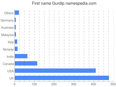 Given name Gurdip