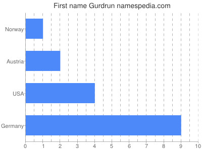 Given name Gurdrun
