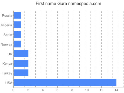 Given name Gure