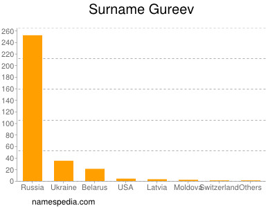 Surname Gureev