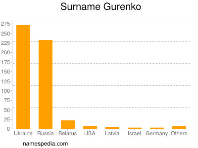 Surname Gurenko