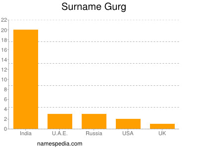 Surname Gurg