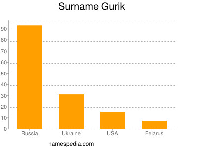 Surname Gurik