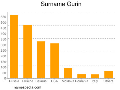 Surname Gurin