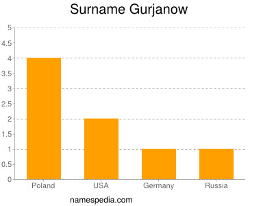 Surname Gurjanow