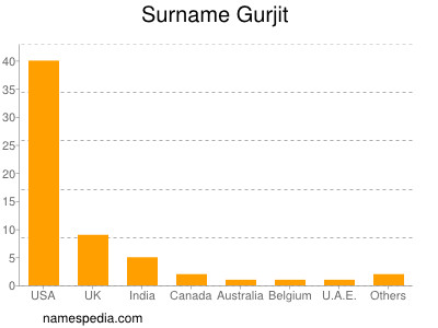 Surname Gurjit