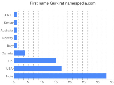 Given name Gurkirat