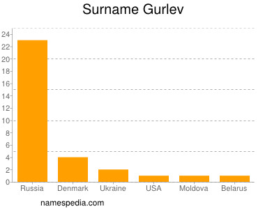 Surname Gurlev
