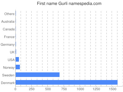 Given name Gurli