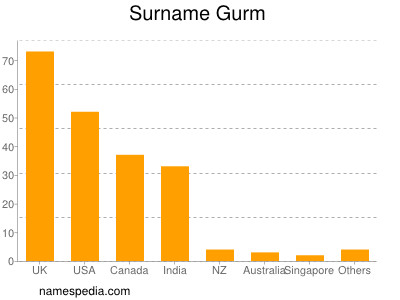 Surname Gurm