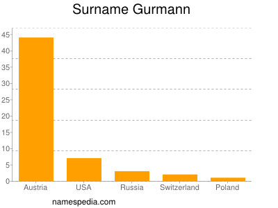 Surname Gurmann