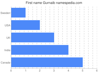 Given name Gurnaib