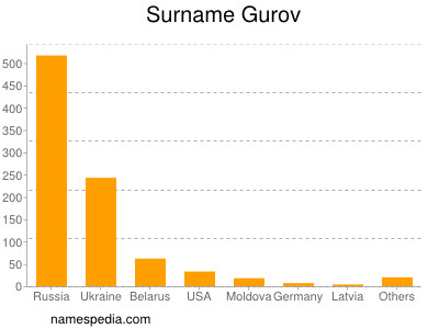 Surname Gurov