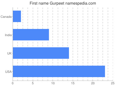 Given name Gurpeet