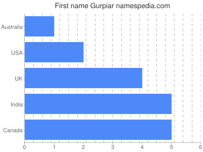 Given name Gurpiar