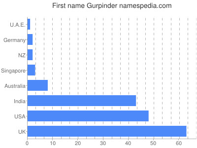 Given name Gurpinder