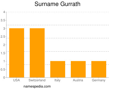 Surname Gurrath