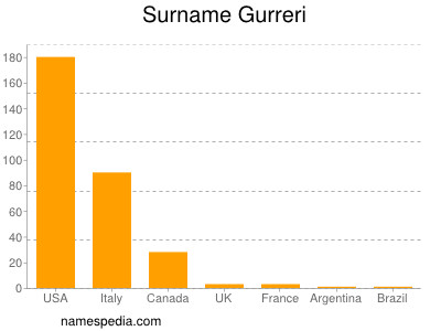 Surname Gurreri