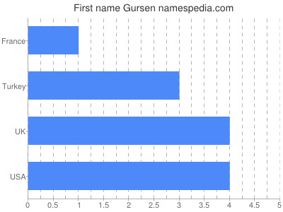 Given name Gursen