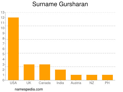 Surname Gursharan