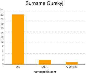 Surname Gurskyj