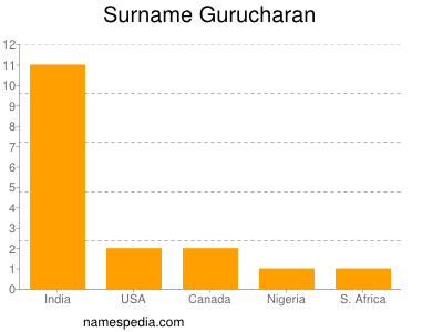 Surname Gurucharan