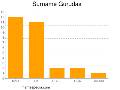 Surname Gurudas